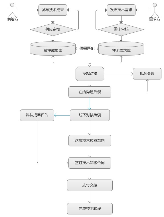 技术转移业务流程