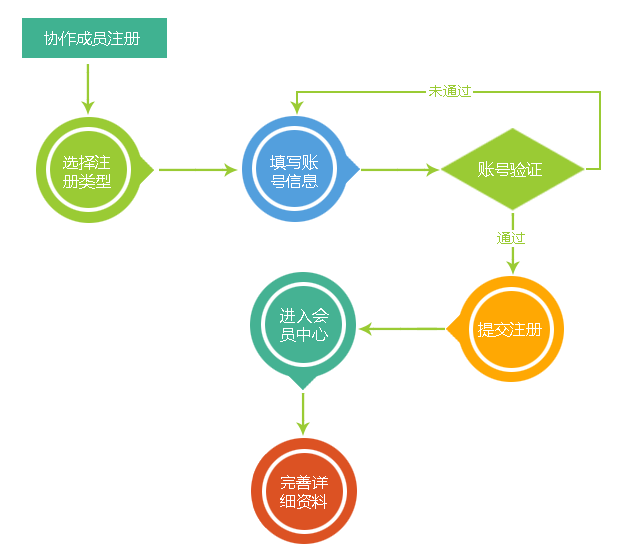 协作网络成员注册流程图