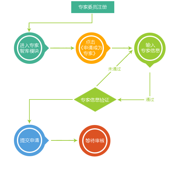 专家委员会注册流程图